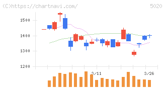 ＥＮＥＯＳホールディングス(5020)の日足チャート