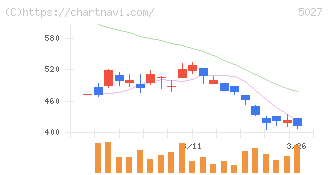 ＡｎｙＭｉｎｄ　Ｇｒｏｕｐ(5027)の日足チャート
