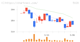 セカンドサイトアナリティカ(5028)の日足チャート