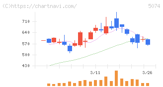 テスホールディングス(5074)の日足チャート