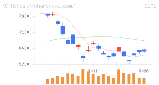 横浜ゴム(5101)の日足チャート