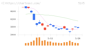 ＴＯＹＯ　ＴＩＲＥ(5105)の日足チャート