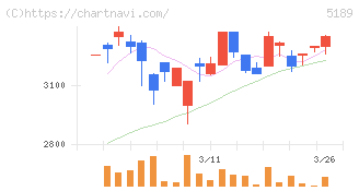 櫻護謨(5189)の日足チャート