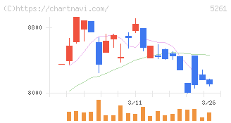 リソルホールディングス(5261)の日足チャート