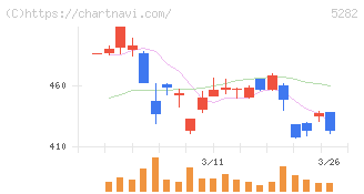 ジオスター(5282)の日足チャート