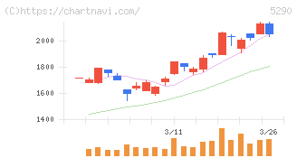 ベルテクスコーポレーション(5290)の日足チャート