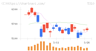東洋炭素(5310)の日足チャート
