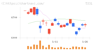 ノリタケ(5331)の日足チャート