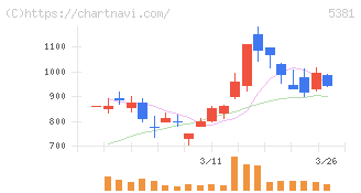 マイポックス(5381)の日足チャート
