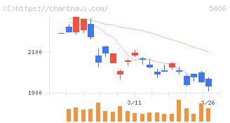 神戸製鋼所(5406)の日足チャート