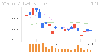 大同特殊鋼(5471)の日足チャート