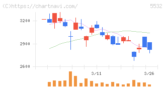 リアルゲイト(5532)の日足チャート