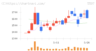 ブルーイノベーション(5597)の日足チャート