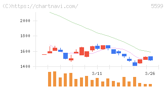 Ｓ＆Ｊ(5599)の日足チャート