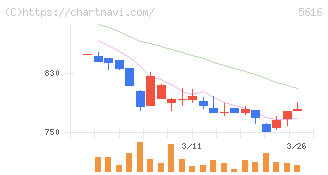 雨風太陽(5616)の日足チャート