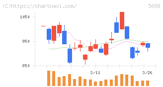エンビプロ・ホールディングス(5698)の日足チャート