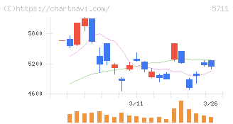 三菱マテリアル(5711)の日足チャート
