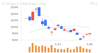 住友金属鉱山(5713)の日足チャート