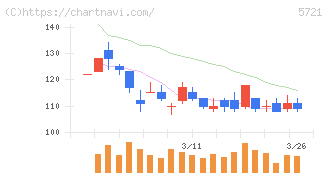 エス・サイエンス(5721)の日足チャート