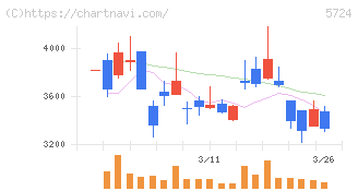 アサカ理研(5724)の日足チャート