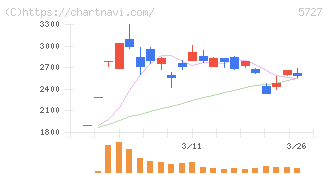 東邦チタニウム(5727)の日足チャート