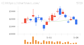 日本精鉱(5729)の日足チャート