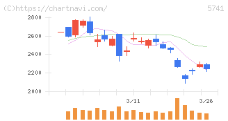 ＵＡＣＪ(5741)の日足チャート