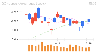 住友電気工業(5802)の日足チャート