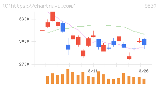 いよぎんホールディングス(5830)の日足チャート