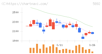 ｙｕｔｏｒｉ(5892)の日足チャート