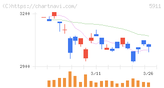横河ブリッジホールディングス(5911)の日足チャート
