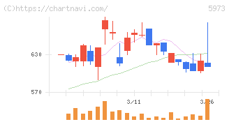 トーアミ(5973)の日足チャート