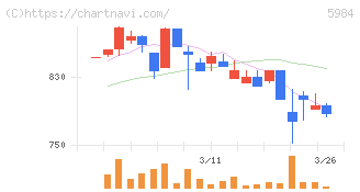 兼房(5984)の日足チャート