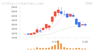 サンコール(5985)の日足チャート