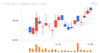 中央発條(5992)の日足チャート
