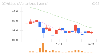 赤阪鐵工所(6022)の日足チャート