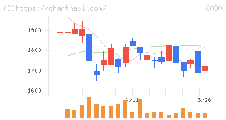 アドベンチャー(6030)の日足チャート