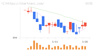 イード(6038)の日足チャート
