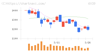 日本動物高度医療センター(6039)の日足チャート
