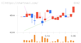 ニッキ(6042)の日足チャート