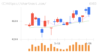 ＥＲＩホールディングス(6083)の日足チャート