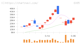 アーキテクツ・スタジオ・ジャパン(6085)の日足チャート