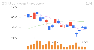 ツガミ(6101)の日足チャート