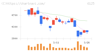 岡本工作機械製作所(6125)の日足チャート