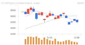 ソディック(6143)の日足チャート