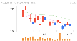 エアトリ(6191)の日足チャート