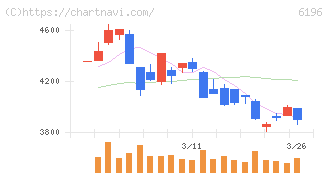 ストライク(6196)の日足チャート