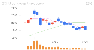 石川製作所(6208)の日足チャート
