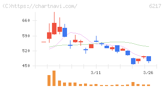 津田駒工業(6217)の日足チャート