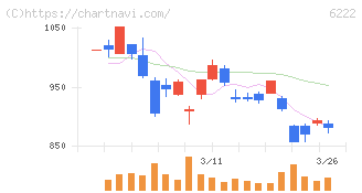 島精機製作所(6222)の日足チャート